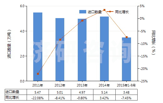 2011-2015年9月中國橡膠或塑料用復(fù)合增塑劑(HS38122000)進(jìn)口量及增速統(tǒng)計(jì)
